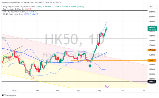 HK50牛市爆发：上行动能还会持续多久？